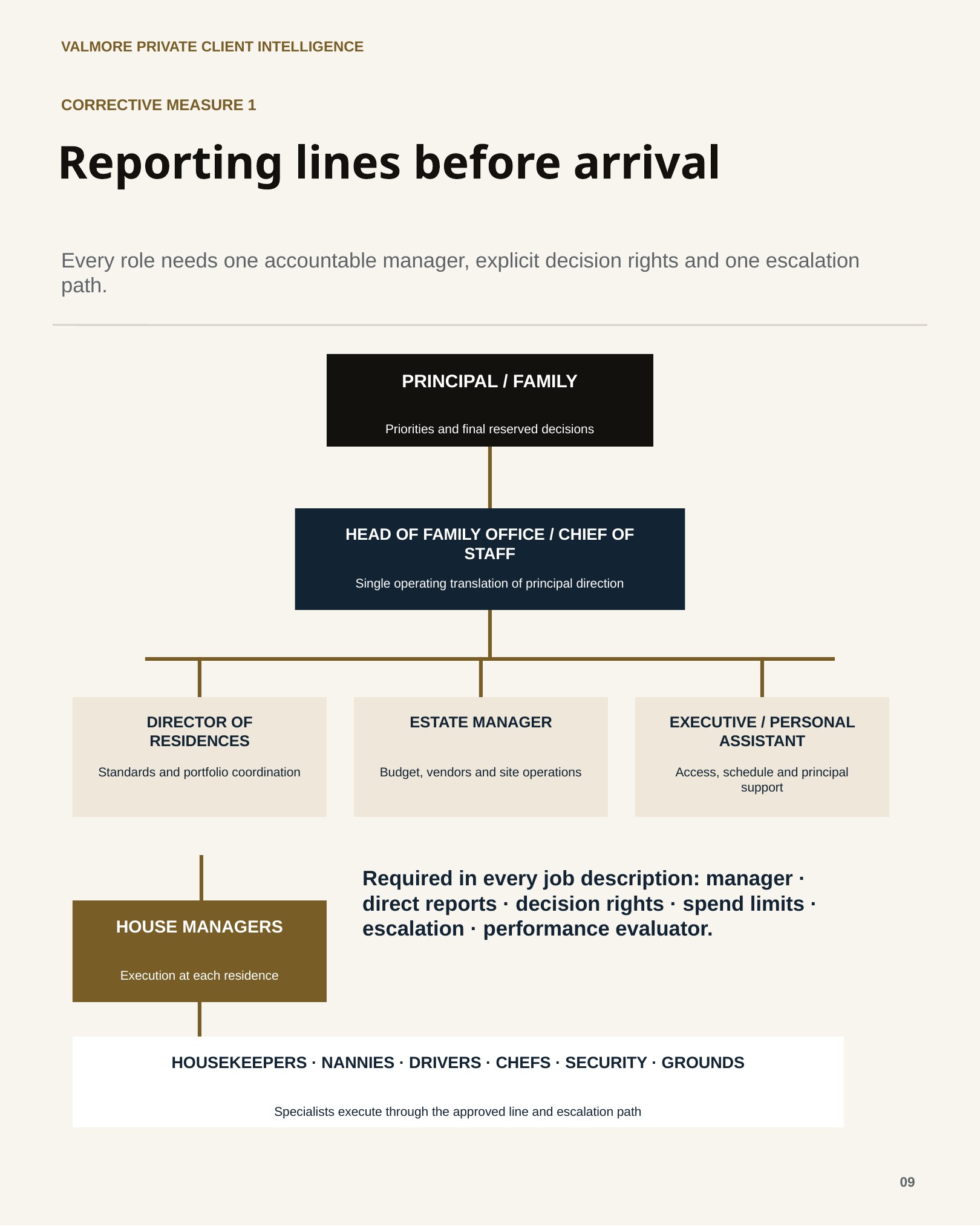 Report page 9 Three Years. That’s All Your Estate Manager Will Stay — And It Will Cost You $500,000.